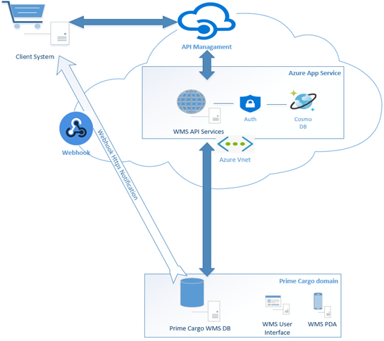 API infrastructure Architecture