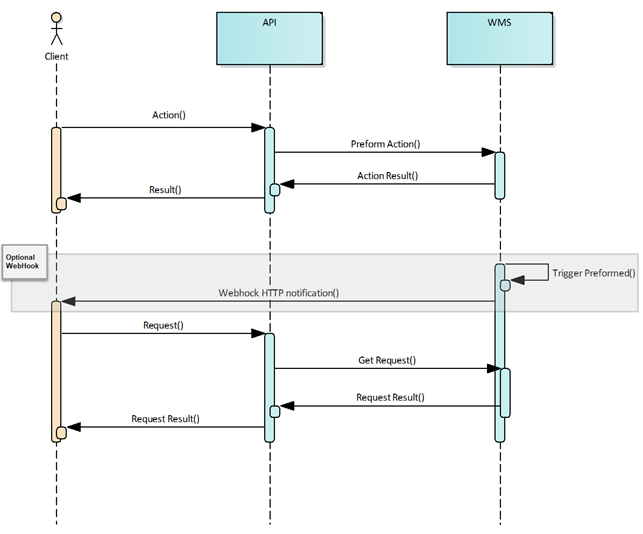 Basic API interaction